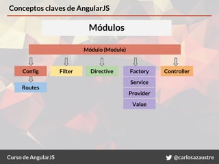 Curso de AngularJS @carlosazaustre
Conceptos claves de AngularJS
Módulos
Módulo (Module)
Config Filter Directive Factory
S...