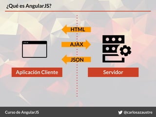 Curso de AngularJS @carlosazaustre
¿Qué es AngularJS?
Aplicación Cliente Servidor
HTML
AJAX
JSON
 