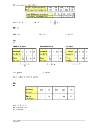 Curso de Apoyo en Matemática
Página 170
Capital invertido (en pesos) 1000 500 250 125 750
Interés percibido (en pesos) 100 50 25 12,5 75
Masa del aluminio (en gramos) 2,7 5,4 8,1 10,8 13,5
Volumen del aluminio (en cm3
) 1 2 3 4 5
b) E = 80 . T ; I = 0,1 C ; V =
27
10
M
25) No
26) a) Si b) k = 4 c) p = 4 l
27)
a)
Madera de pino: Corcho sintético: Granito:
Volumen
(en dm3
)
1 5 10 20 Volumen
(en dm3
)
1 5 10 20 Volumen
(en dm3
)
20 5 10 1
Peso
(en kg.) 10
9
2
9
9 18 Peso
(en kg.) 10
2
1 2 4 Peso
(en kg.)
60 15 30 3
P =
10
9
. V P = 0,2.V P = 3. V
c) i) granito ii) corcho
d) de Madera de pino o de granito
28)
a)
Distancia
(en km.)
100 150 200 250 300
Precio
(en pesos)
15 20 25 30 35
a) y = 0,10 x + 5
b) y = 0,10 x + 10
e) y = 0,10 x
 