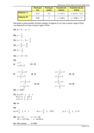 Soluciones de los Ejercicios de Aplicación
Página171
Precio por
km
Precio por
maleta
Ecuación sin
maletas
Ecuación con una
maleta
Empresa A
0,15 2,5 y = 0,15 x y = 0,15 x + 2,5
Empresa B
0,06 7 y = 0,06 x y = 0,06 x + 7
Para gastar lo menos posible, conviene contratar, la empresa A si el viaje es menor o igual a 50 km
y la empresa B si el viaje es mayor o igual a 50 km.
29) m = -6 ; n = -1
30) a = -
3
1
31) a = - 3 , b = -
3
2
32) y =
5
4
x +
5
17
33) m = -
5
1
34) y = - 4 x + 10
35)
a)



+=
=
22xy
xy
(-2 , -2)
b)





+=
+−=
2
2
1
2
2
1
xy
xy
(0 , 2)





−=
−−=
2
2
1
2
2
1
xy
xy
(0 , -2)





−=
+−=
2
2
1
2
2
1
xy
xy
(4 , 0)





−−=
+=
2
2
1
2
2
1
xy
xy
(-4 , 0)
36) a = 0,625
37) a) p ≠ 3 y q ∈ R
b) p = 3 y q ≠ -1
c) p = 3 y q = -1
38) No
39)
a) a ≠
2
1
y b ∈ R b) a =
2
1
y b ≠ 0 c) a =
2
1
y b = 0
40) .a) e = 4 t ; e = -3 t + 60
b) t = 8,57 seg ; e = 34,286 m
41) 600 unidades ; $ 18000
 