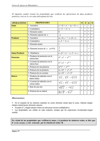 Curso de Apoyo en Matemática
Página 18
El siguiente cuadro resume las propiedades que verifican las operaciones de suma, producto,
potencia y raíz en R y en cada subconjunto de éste.
OPERACIONES PROPIEDADES N Z Q R
Suma 1. Asociativa a + (b + c) = (a + b) + c ×× ×× ×× ××
2. Conmutativa a + b = b + a ×× ×× ×× ××
3. Elemento neutro 0 ×× ×× ××
4. Elemento opuesto de a - a ×× ×× ××
Producto 5. Asociativa (a . b) . c = a . (b . c) ×× ×× ×× ××
6. Conmutativa a . b = b . a ×× ×× ×× ××
7. Elemento neutro 1 ×× ×× ×× ××
8. Elemento inverso de a (a ≠ 0)
a
1
×× ××
Suma-Producto 9. Distributiva a . (b + c) = a . b + a . c ×× ×× ×× ××
Potencias
1. Producto de potencias con la
misma base
am
. an
= am+n ×× ×× ×× ××
2. Cociente de potencias con la
misma base
am
: an
= am-n ×× ×× ×× ××
3. Potencia de una potencia (am
)n
= am.m
×× ×× ×× ××
4. Potencia de un producto (a . b)n
= an
. bn
×× ×× ×× ××
5. Potencia de un cociente (a : b)n
= an
: bn
×× ×× ×× ××
Raíces 1. Producto de radicales con el
mismo índice
n
a . n
b = .n
ba
×× ×× ×× ××
2. Cociente de radicales con el
mismo índice
n
a : n
b = :n
ba
×× ×× ×× ××
3. Raíz de una raíz m n
a = .mn
a ×× ×× ×× ××
4. Potencia de un radical
( )mn
a =
n m
a
×× ×× ×× ××
Observaciones:
• En el conjunto de los números naturales no existe elemento neutro para la suma. Además ningún
número natural posee elemento opuesto.
• Excepto el 1, ningún número entero no nulo posee inverso multiplicativo.
• Las propiedades son válidas en cada conjunto, siempre que las expresiones involucradas tengan
sentido.
En virtud de las propiedades que verifican la suma y el producto de números reales, se dice que
R es un cuerpo, y está ordenado por la relación de orden ≤≤ .
 