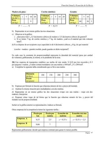 Función Lineal y Ecuación de la Recta
Página 67
Madera de pino: Corcho sintético: Granito:
Volumen
(en dm3
)
1 5 10 20
Volumen
(en dm3
)
1 5 10 20
Volumen
(en dm3
)
5 10
Peso
(en kg.)
9
Peso
(en kg.)
Peso
(en kg.)
60 30 3
P = ........ . V P = 0,2.V P = ....... . V
b) Representar en un mismo gráfico las tres situaciones.
c) Observar en la gráfica:
i. ¿Qué pesa más?; ¿3,5 decímetros cúbicos de madera o 3,5 decímetros cúbicos de granito?.
ii. Si se tienen 7 kg. de corcho sintético y 7 kg. de madera, ¿cuál es el material que más volumen
tiene?.
d) Si se dispone de un recipiente cuya capacidad es de 6 decímetros cúbicos, ¿4 kg. de qué material
(corcho - madera - granito) molido, puede guardar en dicho recipiente?.
En cada caso la constante de proporcionalidad representa la densidad del material (peso por unidad
de volumen); gráficamente, la misma, es la pendiente de la recta.
28) Una empresa de transportes establece sus tarifas de este modo: $ 0,10 por km recorrido y $ 5
por paquete o maleta. ¿Cuánto costará trasladarse con una maleta a 100 km?. ¿Y a 200 km?.
a) Completar la siguiente tabla considerando que se lleva una maleta:
Distancia
(en km.)
100 150 200 250 300
Precio
(en pesos)
b) Expresar por fórmula la función que relaciona número de km y precio del traslado.
c) Analizar la misma situación pero trasladándose con dos maletas.
d) Representar en un mismo gráfico las dos situaciones (viajar con una maleta - viajar con dos
maletas). Interpretar.
e) Proponer cómo viajar de tal forma que la función que relacione número de km. y precio del
traslado sea de proporcionalidad.
Incluir en la gráfica anterior su representación e indicar su fórmula.
Otras empresas de la competencia tienen las siguientes tarifas :
Precio por
km
Precio por
maleta
Ecuación sin
maletas
Ecuación con una
maleta
Empresa A
0,15 2,5 y = 0,15 x y = 0,15 x + 2,5
Empresa B
0,06 7
Representar gráficamente; decidir qué empresa contratar para gastar lo menos posible.
 
