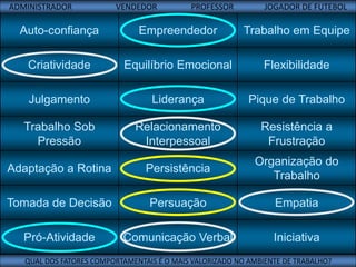 Auto-confiança Empreendedor Trabalho em Equipe
Criatividade Equilíbrio Emocional Flexibilidade
Julgamento Liderança Pique de Trabalho
Trabalho Sob
Pressão
Relacionamento
Interpessoal
Resistência a
Frustração
Adaptação a Rotina Persistência
Organização do
Trabalho
Tomada de Decisão Persuação Empatia
Pró-Atividade Comunicação Verbal Iniciativa
ADMINISTRADOR VENDEDOR PROFESSOR JOGADOR DE FUTEBOL
QUAL DOS FATORES COMPORTAMENTAIS É O MAIS VALORIZADO NO AMBIENTE DE TRABALHO?
 