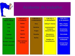 Acidente do trabalho
GRUPO 1
RISCOS FÍSICOS
Ruído
Calor
Frio
Umidade
R.Ionizantes
Pressões Anormais
R.não Ionizantes
GRUPO 2
R. QUÍMICOS
Poeiras
Fumos
Gases
Vapores
Névoas
Prod. Químicos
em Geral
GRUPO 3
R. BIOLÓGICOS
Vírus
Bactérias
Fungos
Parasitas
Bacilos
GRUPO 4
R. ERGONÔMICO
Esforço F. Intenso
Levantamento e
Transporte
manual de peso
Monotonia e
Repetitividade
Trabalho em
Turno/Noturno
GRUPO 5
R. DE ACIDENTE
Máq. e Equip.
sem Proteção
Ferramentas
Inadequadas
Eletricidade
Armazenamento
Inadequado
Arranjo Físico
Inadequado
 