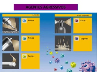 Aerossóis Gases e vapores
Poeira
Névoa
Fumos
Gases
Vapores
AGENTES AGRESSIVOS
 