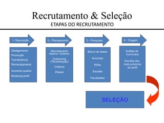 Recrutamento & Seleção
ETAPAS DO RECRUTAMENTO
1- Requisição 4 - Triagem2 - Planejamento 3 - Pesquisar
Análise de
Currículos
Escolha dos
mais próximos
do perfil
Banco de dados
Anúncios
Mídia
Escolas
Faculdades
Recrutamento
Interno / Externo
Outsorcing
(Terceirização)
Critérios
Etapas
Desligamento
Promoção
Transferência
Remanejamento
Aumento quadro
Mudança perfil
SELEÇÃO
 