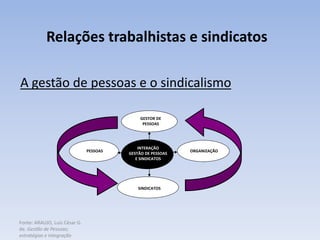 Fonte: ARAUJO, Luis César G.
de. Gestão de Pessoas;
estratégias e integração
Relações trabalhistas e sindicatos
A gestão de pessoas e o sindicalismo
INTERAÇÃO
GESTÃO DE PESSOAS
E SINDICATOS
ORGANIZAÇÃO
SINDICATOS
GESTOR DE
PESSOAS
PESSOAS
 