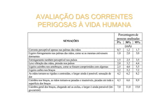 28/1/2005
11
AVALIAÇÃO DAS CORRENTESAVALIAÇÃO DAS CORRENTES
PERIGOSAS À VIDA HUMANAPERIGOSAS À VIDA HUMANA
Porcentagemde
pessoas analisadas
5% 50% 95%
SENSAÇÕES
(mA)
Corrente perceptível apenas nas palmas das mãos 0,7 1,2 1,7
Ligeiro formgamento nas palmas das mãos, como se as mesmas estivessem
dormentes
1,0 2,0 3,0
Formigamento também perceptível nos pulsos 1,5 2,5 3,5
Leve vibração das mãos, pressão nos pulsos 2,0 3,2 4,4
Ligeira caimbra nos antebraços, como se fossem comprimidos com algemas 2,5 4,0 5,5
Ligeira caibra nos braços 3,2 5,2 7,2
As mãos tornam-se rígidas e contraídas, o largar ainda é possível; sensação de
dor
4,2 6,2 8,2
Caimbra nos braços, as mãos tornam-se pesadas e insensíveis, picadas em toda a
superficie dos braços
4,3 6,6 8,9
Caimbra geral dos braços, chegando até as axilas, o largar é ainda porssível (let-
go-current)
7,0 11,0 15,0
 
