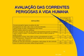 28/1/2005
13
AVALIAÇÃO DAS CORRENTESAVALIAÇÃO DAS CORRENTES
PERIGOSAS À VIDA HUMANAPERIGOSAS À VIDA HUMANA
Porcentagem de
pessoas analisadas
5% 50% 95%SENSAÇÕES
(mA)
Corrente perceptível apenas na palmas da mão 0,9 2,2 3,5
Formigamento em toda a mão, como se estivesse dormente 1,8 3,4 5,0
Ligeira pressão no pulso, formigamento mais intenso 2,0 4,8 6,7
Pressão também sensível no antebraço 4,0 6,0 8,0
Primeira sensação nas solas dos pés (ligeiro formigamento) pressão no antebraço 5,3 7,6 10,0
Ligeira caimbra no pulso, o movimento de mão torna-se difícil, pressão no
tendão do pulso
5,5 8,5 11,5
Formigamento no braço, forte caibra no braço, principalmente no pulso 6,5 9,5 13,0
Forte formigamento, chegando até a axilia, antebraço até ao cotovelo quase
rígido, o largar ainda é possível
7,5 11,0 14,5
Pressão em torno dos tornozelos e calcanhares, dedo polegar da mão contraído 8,8 12,3 15,8
Larcar só é possível com maior esforço (let-go-current) 10,0 14,0 18,0
 