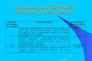 28/1/2005
16
AVALIAÇÃO DAS CORRENTESAVALIAÇÃO DAS CORRENTES
PERIGOSAS À VIDA HUMANAPERIGOSAS À VIDA HUMANA
G ama de
intensidade
de corrente
Reações fisiológas Intensidade da
corrente eficaz
(mA)
I Início da perceptibilidade da corrente até ao estado em
que já não é possível largar sozinho o contato. Ausência
de influência sobre os batimentos cardiácos e o sistema
de condutores de estímulos
Até 25
II Intensidade da corrente ainda suportável. Elevação da
pressão sanguinea, irregularidade dos batimentos
cardiacos, parada reversível do coração, acima de cerca
de 50mA, perda de sentidos.
25 a 80
III Perda de sentidos e fibrilação 80 a 3000
IV Elevação da pressão sanguinea, parada reversível do
coração, arritimias, flatulência pulmonar, em regra
preda de sentidos
> 3000
 