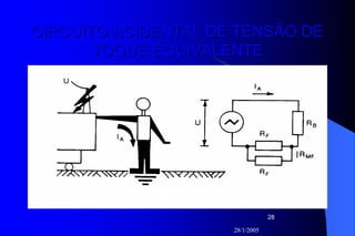 28/1/2005
28
CIRCUITO ACIDENTAL DE TENSÃO DECIRCUITO ACIDENTAL DE TENSÃO DE
TOQUE EQUIVALENTETOQUE EQUIVALENTE
 