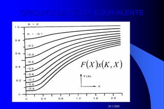 28/1/2005
30
CIRCUITO DE TERRA EQUIVALENTECIRCUITO DE TERRA EQUIVALENTE
( ) ( )XKxXF ,
 