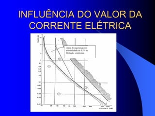 INFLUÊNCIA DO VALOR DAINFLUÊNCIA DO VALOR DA
CORRENTE ELÉTRICACORRENTE ELÉTRICA
Curva de segurança com
probabilidade de 0,5% de
fibrilação ventricular.
 