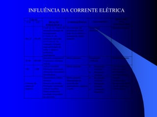INFLUÊNCIA DA CORRENTE ELÉTRICA
I (m A)
C.A. C.C. REAÇÃO
FISIOLÓGICA
CONSEQUÊNCIA SALVAMENTO
RESULTADO
FINAL
MAIS PROVAVEL
Até 25 Até 80
1 mA (C.A) - limiar da
sensação/sensação de
formigamento
5-15mA (C.A)
contração muscular
15-25 mA (C.A)
contração violenta;
impossibilidade de
soltar o objeto e
problemas
respiratórios
Se a corrente for
próxima de 25mA
pode haver asfixia e
consequente morte
aparente
Respiração
Artificial
Restabelecimento
25-80 80-300
Sensação insuportável
Contrações violentas
Asfixia
Morte aparente Respiração
Artificial
Restabelecimento
>80 >300
Asfixia imediata
Fibrilação ventricular
Alterações musculares
Queimaduras
Morte aparente • Respiração
Artificial
• Massagem
Cardiaca
Caso levado ao
hospital e feito a
desfibrilação -
restabelecimento
Corrente da
ordem de
amperes
Queimaduras (efeito
térmico)
Necrose dos tecidos
Fibrilação ventricular
Asfixia imediata
Danos posteriores
resultado do produto
da eletrólise
Morte aparente
Dependendo da
extensão das
queimaduras, sequelas
e morte
• Respiração
Artificial
• Massagem
Cardiaca
• Tratamento
Hospitalar
Hospital
Desfibrilação
Recuperação difícil
Atrofia muscular
Outros danos
 