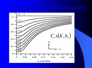CIRCUITO DE TERRA EQUIVALENTECIRCUITO DE TERRA EQUIVALENTE
( )ss hKxC ,
 