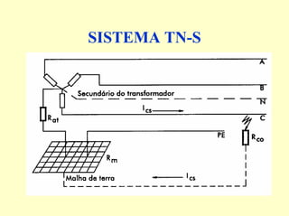 SISTEMA TN-S
 