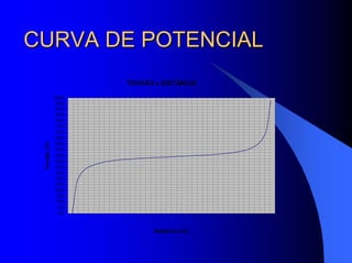 CURVA DE POTENCIALCURVA DE POTENCIAL
TENSÃO x DISTÂNCIA
0%
5%
10%
15%
20%
25%
30%
35%
40%
45%
50%
55%
60%
65%
70%
75%
80%
85%
90%
95%
100%
Distância (m)
Tensão(V)
 