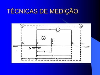 TÉCNICAS DE MEDIÇÃOTÉCNICAS DE MEDIÇÃO
 
