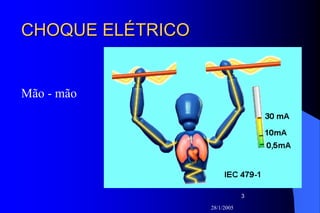 28/1/2005
3
CHOQUE ELÉTRICOCHOQUE ELÉTRICO
Mão - mão
 