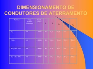 DIMENSIONAMENTO DE
CONDUTORES DE ATERRAMENTO
iθ 1θ
2θ 3θ
4θ
Material Temp.
máxima
admissível
Bitola
crítica
Aço 400 6 AWG 40 81,5 76,3 124 112,5
Cobre 800 6 AWG 40 146,8 134,4 276,9 248,9
Aço-cobre 30% 800 4 AWG 40 91,9 88,2 149 141
Aço-cobre 40% 800 6 AWG 40 189,6 172,2 391,6 349,5
 