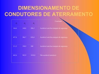DIMENSIONAMENTO DE
CONDUTORES DE ATERRAMENTO
5θ 6θ fθ
Conclusão
164,6 148,8 206,2 Aceitável com boa margem de segurança
437,6 386,7 624,4 Aceitável com boa margem de segurança
211,5 198,9 280 Aceitável com boa margem de segurança
662,6 582,9 1018,8 Não aceitável (amolece)
 