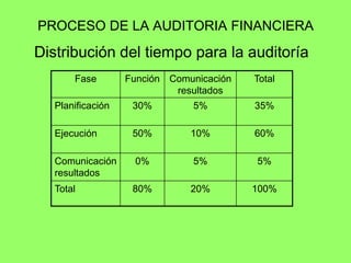 PROCESO DE LA AUDITORIA FINANCIERA
Distribución del tiempo para la auditoría
       Fase        Función Comunicación   Total
                            resultados
   Planificación    30%        5%         35%

   Ejecución        50%        10%        60%

   Comunicación     0%         5%         5%
   resultados
   Total            80%        20%        100%
 