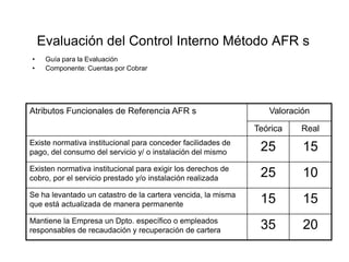 Evaluación del Control Interno Método AFR s
•    Guía para la Evaluación
•    Componente: Cuentas por Cobrar




Atributos Funcionales de Referencia AFR s                        Valoración

                                                              Teórica   Real
Existe normativa institucional para conceder facilidades de
pago, del consumo del servicio y/ o instalación del mismo      25        15
Existen normativa institucional para exigir los derechos de
cobro, por el servicio prestado y/o instalación realizada      25        10
Se ha levantado un catastro de la cartera vencida, la misma
que está actualizada de manera permanente                      15        15
Mantiene la Empresa un Dpto. específico o empleados
responsables de recaudación y recuperación de cartera          35        20
 