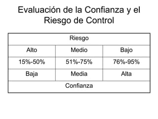 Evaluación de la Confianza y el
      Riesgo de Control
             Riesgo
  Alto       Medio       Bajo
15%-50%     51%-75%     76%-95%
 Baja        Media        Alta
            Confianza
 