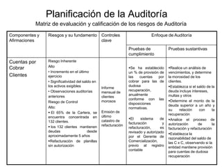 Planificación de la Auditoría
           Matriz de evaluación y calificación de los riesgos de Auditoría
Componentes y   Riesgos y su fundamento           Controles                    Enfoque de Auditoría
Afirmaciones                                      clave
                                                                  Pruebas de              Pruebas sustantivas
                                                                  cumplimiento
Cuentas por     Riesgo Inherente
Cobrar          Alto                                              Se ha establecido      Realice un análisis de
                • Incremento en el último                         un % de provisión de    vencimientos, y determine
Clientes        ejercicio                                         las   cuentas    por    la morosidad de los
                • Significatividad del saldo en                   cobrar para las de      clientes.
                los activos exigibles                             dudosa                  Establezca si el saldo de la
                                                  Informe
                • Observaciones auditorías                        recuperación,           deuda incluye intereses,
                                                  mensual de
                anteriores                                        anualmente              multas y otros
                                                  clientes
                                                                  conforme con las        Determine el monto de la
                Riesgo de Control                 morosos
                                                                  disposiciones           deuda superior a un año y
                Alto:                                             normativas.             su     relación    con     la
                 El 65% de la Cartera, se        Emisión de
                                                                                          recuperación
                encuentra concentrada en          último
                                                                  El    sistema     de   Analice el proceso de
                132 clientes.                     catastro de
                                                                  facturación         y   autorización       de      la
                 los 132 clientes mantienen      refacturación
                                                                  refacturación,     es   facturación y refacturación
                deudas                    desde                   revisado y autorizado   Establezca la
                aproximadamente 5 años                            por el Gerente de       razonabilidad del saldo de
                Refacturación de planillas                       Comercialización,       las C x C, observando si la
                sin autorización                                  previo al registro      entidad mantiene provisión
                                                                  contable                para cuentas de dudosa
                                                                                          recuperación
 