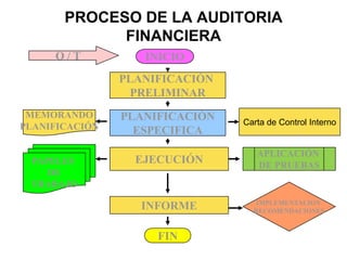 PROCESO DE LA AUDITORIA
             FINANCIERA
     O/T           INICIO
                PLANIFICACIÓN
                 PRELIMINAR
 MEMORANDO      PLANIFICACIÓN   Carta de Control Interno
PLANIFICACIÓN     ESPECIFICA
                                   APLICACIÓN
 PAPELES          EJECUCIÓN        DE PRUEBAS
    DE
 TRABAJO
                                  IMPLEMENTACION
                   INFORME        RECOMENDACIONES


                     FIN
 
