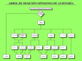 ARBOL DE DESICIÓN OPINIONES DE AUDITORÍA
                                                      RESULTADO DE LOS PROCEDIMIENTOS DE AUDITORÍA



                                                                              EXISTEN
                                              NO                           CONDICIONES
                                                                          PARA MODIFICAR
                                                                            EL INFORME




                                                                                   SI




                                                                             TIPO DE
                                                                            CONDICION




                              PROBLEMAS DE
             INCERTIDUMBRE     NEGOCIO EN                  LIMITACIONES                               DESVIACIONES           UNIFORMIDAD   EXPLICATIVO
                                MARCHA                      AL ALCANCE                                   A PCGA                             O ENFASIS




                                 MATERIAL            MATERIAL                                                   MATERIAL
              MATERIAL              Y                   Y            MATERIAL              MATERIAL                Y         MATERIAL
                               GENERALIZADO        GENERALIZADO                                               GENERALIZADO




                                         ABSTENCION
 OPINION                  PARRAFO            DE                                     OPINION                    OPINION        PARRAFO       PARRAFO
ESTANDAR                 ADICIONAL         OPINION                               “EXCEPTO POR”                 ADVERSA       ADICIONAL     ADICIONAL
 