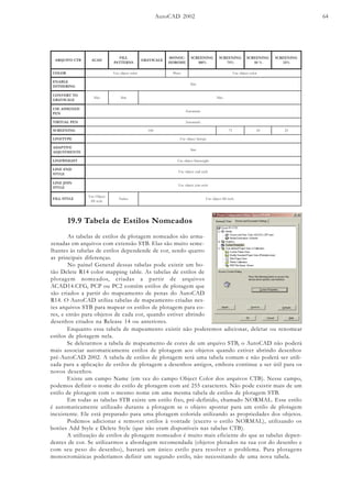 AutoCAD 2002 64
BTCOVIUQRA DACA
LLIF
SNRETTAP
ELACSYARG
-CONOM
EMOROH
GNINEERCS
%001
GNINEERCS
%57
GNINEERCS
%05
GNINEERCS
%52
ROLOC roloctcejboesU oterP roloctcejboesU
ELBANE
GNIREHTID
miS
OTTREVNOC
ELACSYARG
oãN miS oãN
DENGISSAESU
NEP
citamotuA
NEPLAUTRIV citamotuA
GNINEERCS 001 57 05 52
EPYTENIL epytniltcejboesU
EVITPADA
ETNEMTSUJDA
miS
THGIEWENIL thgieweniltcejboesU
DNEENIL
ELYTS
elytsdnetcejboesU
NIOJENIL
ELYTS
elytsniojtcejboesU
ELYTSLLIF
tcejbOesU
elytsllif
soiraV elytslliftcejboesU
19.9 Tabela de Estilos Nomeados
As tabelas de estilos de plotagem nomeados são arma-
zenadas em arquivos com extensão STB. Elas são muito seme-
lhantes às tabelas de estilos dependende de cor, sendo quatro
as principais diferenças.
No painel General dessas tabelas pode existir um bo-
tão Delete R14 color mapping table. As tabelas de estilos de
plotagem nomeados, criadas a partir de arquivos
ACAD14.CFG, PCP ou PC2 contêm estilos de plotagem que
são criados a partir do mapeamento de penas do AutoCAD
R14. O AutoCAD utiliza tabelas de mapeamento criadas nes-
tes arquivos STB para mapear os estilos de plotagem para co-
res, e então para objetos de cada cor, quando estiver abrindo
desenhos criados na Release 14 ou anteriores.
Enquanto essa tabela de mapeamento existir não poderemos adicionar, deletar ou renomear
estilos de plotagem nela.
Se deletarmos a tabela de mapeamento de cores de um arquivo STB, o AutoCAD não poderá
mais associar automaticamente estilos de plotagem aos objetos quando estiver abrindo desenhos
pré-AutoCAD 2002. A tabela de estilos de plotagem será uma tabela comum e não poderá ser utili-
zada para a aplicação de estilos de plotagem a desenhos antigos, embora continue a ser útil para os
novos desenhos.
Existe um campo Name (em vez do campo Object Color dos arquivos CTB). Nesse campo,
podemos definir o nome do estilo de plotagem com até 255 caracteres. Não pode existir mais de um
estilo de plotagem com o mesmo nome em uma mesma tabela de estilos de plotagem STB.
Em todas as tabelas STB existe um estilo fixo, pré-definido, chamado NORMAL. Esse estilo
é automaticamente utilizado durante a plotagem se o objeto apontar para um estilo de plotagem
inexistente. Ele está preparado para uma plotagem colorida utilizando as propriedades dos objetos.
Podemos adicionar e remover estilos à vontade (exceto o estilo NORMAL), utilizando os
botões Add Style e Delete Style (que não eram disponíveis nas tabelas CTB).
A utilização de estilos de plotagem nomeados é muito mais eficiente do que as tabelas depen-
dentes de cor. Se utilizarmos a abordagem recomendada (objetos plotados na sua cor do desenho e
com seu peso do desenho), bastará um único estilo para resolver o problema. Para plotagens
monocromáticas poderíamos definir um segundo estilo, não necessitando de uma nova tabela.
 