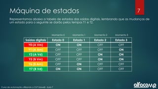 7
Curso de automação utilizando o CLP Haiwell - Aula 7
Máquina de estados
Representamos abaixo a tabela de estados das saídas digitais, lembrando que as mudanças de
um estado para o seguinte se darão pelos tempos T1 e T2.
Momento 0 Momento 1 Momento 2 Momento 3
Saídas digitais Estado 0 Estado 1 Estado 2 Estado 3
Y0 (A Vm) ON ON OFF OFF
Y1 (A Am) OFF OFF OFF ON
Y2 (A Vd) OFF OFF ON ON
Y5 (B Vm) OFF OFF ON ON
Y6 (B Am) OFF ON OFF OFF
Y7 (B Vd) ON ON OFF OFF
 