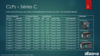 3
Curso de automação utilizando o CLP Haiwell - Aula 3
CLPs – Séries C
CLPs econômicos com alta confiabilidade. Pontos na CPU: 10/16/24/32/48/60.
Ethernet Integrada S/ Ethernet ntegrada Especificação Dimensões
24 VCC 220 VCA 24 VCC 220 VCA ED SD Portas COM Max Expansão
C10S0R-e C10S2R-e C10S0R C10S2R 6 4R RS232 + RS485 Não disponível 93×95×82mm
C10S0T*-e C10S2T*-e C10S0T* C10S2T* 6 4T* RS232 + RS485 Não disponível
C16S0R-e C16S2R-e C16S0R C16S2R 8 8R RS232 + RS485 Não disponível
C16S0T*-e C16S2T*-e C16S0T* C16S2T* 8 8T* RS232 + RS485 Não disponível
C24S0R-e C24S2R-e C24S0R C24S2R 16 8R RS232 + RS485 Não disponível 131×95×82mm
C24S0T*-e C24S2T*-e C24S0T* C24S2T* 16 8T* RS232 + RS485 Não disponível
C32S0R-e C32S2R-e C32S0R C32S2R 16 16R RS232 + RS485 Não disponível
C32S0T*-e C32S2T*-e C32S0T* C32S2T* 16 16T* RS232 + RS485 Não disponível
C48S0R-e C48S2R-e C48S0R C48S2R 28 20R RS232 + RS485 Não disponível 177×95×82mm
C48S0T*-e C48S2T*-e C48S0T* C48S2T* 28 20T* RS232 + RS485 Não disponível
C60S0R-e C60S2R-e C60S0R C60S2R 36 24R RS232 + RS485 Não disponível
C60S0T*-e C60S2T*-e C60S0T* C60S2T* 36 24T* RS232 + RS485 Não disponível
 
