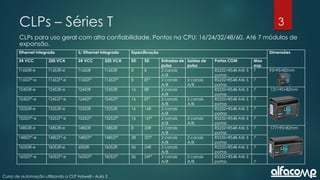 3
Curso de automação utilizando o CLP Haiwell - Aula 3
CLPs – Séries T
CLPs para uso geral com alta confiabilidade. Pontos na CPU: 16/24/32/48/60. Até 7 módulos de
expansão.
Ethernet Integrada S/ Ethernet Integrada Especificação Dimensões
24 VCC 220 VCA 24 VCC 220 VCA ED SD Entradas de
pulso
Saídas de
pulso
Portas COM Max
exp.
T16S0R-e T16S2R-e T16S0R T16S2R 8 8 2 canais
A/B
RS232+RS48 Até 5
portas
7 93×95×82mm
T16S0T*-e T16S2T*-e T16S0T* T16S2T* 8 8T* 2 canais
A/B
2 canais
A/B
RS232+RS48 Até 5
portas
7
T24S0R-e T24S2R-e T24S0R T24S2R 16 8R 2 canais
A/B
RS232+RS48 Até 5
portas
7 131×95×82mm
T24S0T*-e T24S2T*-e T24S0T* T24S2T* 16 8T* 2 canais
A/B
2 canais
A/B
RS232+RS48 Até 5
portas
7
T32S0R-e T32S2R-e T32S0R T32S2R 16 16R 2 canais
A/B
RS232+RS48 Até 5
portas
7
T32S0T*-e T32S2T*-e T32S0T* T32S2T* 16 16T* 2 canais
A/B
2 canais
A/B
RS232+RS48 Até 5
portas
7
T48S0R-e T48S2R-e T48S0R T48S2R 8 20R 2 canais
A/B
RS232+RS48 Até 5
portas
7 177×95×82mm
T48S0T*-e T48S2T*-e T48S0T* T48S2T* 28 20T* 2 canais
A/B
2 canais
A/B
RS232+RS48 Até 5
portas
7
T60S0R-e T60S2R-e 60S0R T60S2R 36 24R 2 canais
A/B
RS232+RS48 Até 5
portas
7
T60S0T*-e T60S2T*-e T60S0T* T60S2T* 36 24T* 2 canais
A/B
2 canais
A/B
RS232+RS48 Até 5
portas 7
 