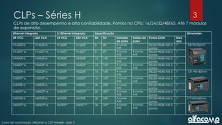 3
Curso de automação utilizando o CLP Haiwell - Aula 3
CLPs – Séries H
CLPs de alto desempenho e alta confiabilidade. Pontos na CPU: 16/24/32/48/60. Até 7 módulos
de expansão.
Ethernet Integrada S/ Ethernet Integrada Especificação Dimensões
24 VCC 220 VCA 24 VCC 220 VCA ED SD Entradas
de pulso
Saídas de
pulso
Portas COM Max
exp.
H16S0R-e H16S2R-e H16S0R H16S2R 8 8R 4 canais
A/B
RS232+RS48 Até 5
portas
7 93×95×82mm
H16S0T*-e H16S2T*-e H16S0T* H16S2T* 8 8T* 4 canais
A/B
4 canais
A/B
RS232+RS48 Até 5
portas
7
H24S0R-e H24S2R-e H24S0R H24S2R 12 12R 4 canais
A/B
RS232+RS48 Até 5
portas
7
H24S0T*-e H24S2T*-e H24S0T* H24S2T* 12 12T* 4 canais
A/B
4 canais
A/B
RS232+RS48 Até 5
portas
7
H32S0R-e H32S2R-e H32S0R H32S2R 16 16R 4 canais
A/B
RS232+RS48 Até 5
portas
7 131×95×82mm
H32S0T*-e H32S2T*-e H32S0T* H32S2T* 16 16T* 4 canais
A/B
4 canais
A/B
RS232+RS48 Até 5
portas
7
H40S0R-e H40S2R-e H40S0R H40S2R 20 20R 4 canais
A/B
RS232+RS48 Até 5
portas
7
H40S0T*-e H40S2T*-e H40S0T* H40S2T* 20 20T* 4 canais
A/B
4 canais
A/B
RS232+RS48 Até 5
portas
7
H60S0R-e H60S2R-e H60S0R H60S2R 36 24R 4 canais
A/B
RS232+RS48 Até 5
portas
7 177×95×82mm
H60S0T*-e H60S2T*-e H60S0T* H60S2 T* 36 24T* 4 canais
A/B
4 canais
A/B
RS232+RS48 Até 5
portas
7
 