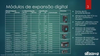 3
Curso de automação utilizando o CLP Haiwell - Aula 3
Módulos de expansão digital
 Pontos de IO:
8/16/24/36/40/64;
 Alimentação 220 VCA ou
24 VCC conforme o
modelo;
 Podem ser utilizados como
expansão para qualquer
CLP Haiwell;
 Módulos de expansão
dotados de porta ES485
podem ser utilizados
como expansão local ou
remota;
 Módulos de expansão
dotados de porta Ethernet
podem ser utilizados
como IOs remotos em
instalações distribuídas.
Ethernet Integrada S/ Ethernet Integrada Especificação Dimensões
24 VCC 220 VCA 24 VCC 220 VCA ED SD Comunicação
H08DI 8 30×95×82mm
H08DOR 8R*
H08DOT* 8T*
H08XDR 4 4R
H08XDT* 4 4T*
H16DI 16 RS485 70×95×82mm
H16DOR 16R RS485
H16DOT* 16T* RS485
H16XDR 8 8R RS485
H16XDT* 8 8T* RS485
H24DI-e H24DI2-e H24DI H24DI2 24 RS485 93×95×82mm
H24XDR-e H24XDR2-e H24XDR H24XDR2 12 12R RS485
H24XDT*-e H24XDT*2-e H24XDT* H24XDT*2 12 12T* RS485
H40DI-e H40DI2-e H40DI H40DI2 40 RS485 131×95×82mm
H36DOR-e H36DOR2-e H36DOR H36DOR2 36R RS485
H36DOT*-e H36DOT*2-e H36DOT* H36DOT*2 36T* RS485
H40XDR-e H40XDR2-e H40XDR H40XDR2 20 20R RS485
H40XDT*-e H40XDT*2-e H40XDT* H40XDT*2 20 20T* RS485
H64XDR-e H64XDR2-e H64XDR H64XDR2 32 32R RS485 177×95×82mm
H64XDT*-e H64XDT*2-e H64XDT* H64XDT*2 32 32T* RS485
 