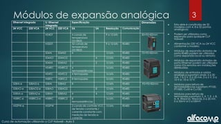 3
Curso de automação utilizando o CLP Haiwell - Aula 3
Módulos de expansão analógica
 Esta série é constituída de 32
modelos com 4, 8 e 32 pontos
analógicos;
 Podem ser utilizados como
expansão para qualquer CLP
Haiwell;
 Alimentação 220 VCA ou 24 VCC
conforme o modelo;
 Módulos de expansão dotados de
porta RS485 podem ser utilizados
como expansão local ou remota;
 Módulos de expansão dotados de
porta Ethernet podem ser utilizados
como IOs remotos em instalações
distribuídas.
 Módulos de entradas e saídas
analógica suportam sinais: 4 a 20
mA, 1 a 5 V, 0 a 20 mA, 0 a 5 V, 0 a
10 V e -10 a 10 V;
 Módulos para leitura de
termoresistências suportam: PT100,
PT1000, Cu50 e Cu100;
 Módulos para leitura de
termopares suportam: S, K, T, E, J, B,
N, R, Wre3/25, Wre5/26, 0 a 20 mV,
0 a 50mV e 0 a100mV
Ethernet Integrada S/ Ethernet
Integrada
Especificação Dimensões
24 VCC 220 VCA 24 VCC 220 VCA EA SA Resolução Comunicação
H04DT 4 canais de
temperatura
DS18B20
9 a 12 bits 30×95×82mm
H32DT 32 canais de
temperatura
DS18B20
9 a 12 bits RS485
S04AI S04AI2 4 12 bits RS485 70×95×82mm
S04AO S04AO2 4 12 bits RS485
S04XA S04XA2 2 2 12 bits RS485
H04RC H04RC2 4
termoresistências
16 bits RS485
H04TC H04TC2 4 termopares 16 bits RS485
H08TC H08TC2 8 termopares 16 bits RS485
S08AI-e S08AI2-e S08AI S08AI2 8 12 bits RS485 93×95×82mm
S08AO-e S08AO2-e S08AO S08AO2 8 12 bits RS485
S08XA-e S08XA2-e S08XA S08XA2 4 4 12 bits RS485
H08RC-e H08RC2-e H08RC H08RC2 8
termoresistências
16 bits RS485
H02PW-e H02PW 2 canais de controle VCC
de tensão constante /
corrente constante com
medição de tensão e
corrente
12 bits RS485
 