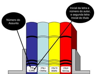 Número do  Assunto Inicial da letra e  número do autor, e segunda letra Inicial do título 370.1 C845m 370 L258a 370.72 D269c 370.9 M 112m 