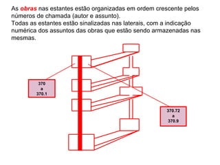 As  obras  nas estantes estão organizadas em ordem crescente pelos números de chamada (autor e assunto). Todas as estantes estão sinalizadas nas laterais, com a indicação numérica dos assuntos das obras que estão sendo armazenadas nas mesmas. 370 a 370.1 370.72 a 370.9 