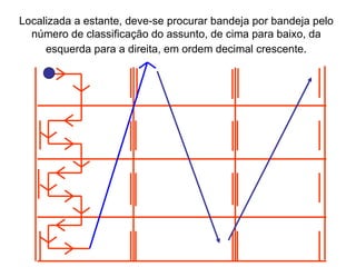 Localizada a estante, deve-se procurar bandeja por bandeja pelo número de classificação do assunto, de cima para baixo, da esquerda para a direita, em ordem decimal crescente . 