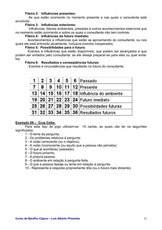 Curso de Baralho Cigano - Luis Alberto Pimentas 55
Fileira 2: Influências presentes:
As que estão ocorrendo no momento presente e nas quais o consulente está
envolvido.
Fileira 3: Influências exteriores:
Influências, fatores ambientais, pressões e outros acontecimentos exteriores que
no momento estão ocorrendo e sobre os quais o consultante não tem controle.
Fileira 4: Influências do futuro imediato:
Acontecimentos e influências que estão se aproximando do consultante, ou nos
quais ele está entrando atualmente, inclusive eventos inesperados.
Fileira 5: Possibilidades para o futuro:
Eventos e influências que estão disponíveis, que podem ser alcançados e que
podem ser evitados pelo consultante, se ele deseja preparar-se para eles ou quer evitá-
los.
Fileira 6: Resultados e conseqüências futuras:
Eventos e circunstâncias que resultarão no futuro do consultante.
Exemplo 08 – Cruz Celta:
Para este tipo de jogo utilizam-se 10 cartas, as quais vão ter os seguintes
significados:
1 - O tema da pergunta.
2 - Os problemas relativos à pergunta.
3 - A visão consciente (ou o objetivo).
4 - A visão inconsciente (ou aquilo que a pessoa não percebe).
5 - O que já aconteceu (passado).
6 - O futuro próximo.
7 - A própria pessoa.
8 - O ambiente em relação à pergunta feita.
9 - O que a pessoa deseja ou teme em relação à pergunta.
10 - Representa a resposta propriamente dita (ou o futuro mais distante).
 