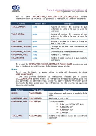 2o
curso de administración de sistemas informáticos en red
autor: Jorge Sánchez – www.jorgesanchez.net
(105)
Por su parte INFORMATION_SCHEMA.CONSTRAINT_COLUMN_USAGE obtiene
información sobre las columnas a las que afecta la restricción. La tabla que obtiene es:
Columna Tipo de datos Descripción
TABLE_CATALOG texto Muestra el nombre del catálogo al que
pertenece la tabla a la que se puso la
restricción
TABLE_SCHEMA texto Muestra el nombre del esquema al que
pertenece la tabla a la que se puso la
restricción
TABLE_NAME texto Muestra el nombre de la tabla a la que se
puso la restricción
CONSTRAINT_CATALOG texto Catálogo en el que está almacenada la
restricción
CONSTRAINT_CATALOG texto Esquema al que pertenece la restricción
CONSTRAINT_NAME texto Nombre de la restricción
COLUMN_NAME texto Nombre de cada columna a la que afecta la
restricción.
En el caso de INFORMATION_SCHEMA.CONSTRAINT_TABLE_USAGE simplemente nos
dice el nombre de las restricciones y de las tablas a las que afecta.
Oracle
En el caso de Oracle, se puede utilizar la vista del diccionario de datos
USER_CONSTRAINTS.
Esta vista permite identificar las restricciones colocadas por el usuario
(ALL_CONSTRAINTS permite mostrar las restricciones de todos los usuarios, pero sólo
está permitida a los administradores). En esa vista aparece toda la información que el
diccionario de datos posee sobre las restricciones. En ella tenemos las siguientes
columnas interesantes:
Columna Tipo de datos Descripción
OWNER VARCHAR2(20) Indica el nombre del usuario propietario de la
tabla
CONSTRAINT_NAME VARCHAR2(30) Nombre de la restricción
CONSTRAINT_TYPE VARCHAR2(1) Tipo de restricción:
C. De tipo CHECK o NOT NULL
P. PRIMARY KEY
R. FOREIGN KEY
U. UNIQUE
TABLE_NAME VARCHAR2(30) Nombre de la tabla en la que se encuentra la
restricción
 