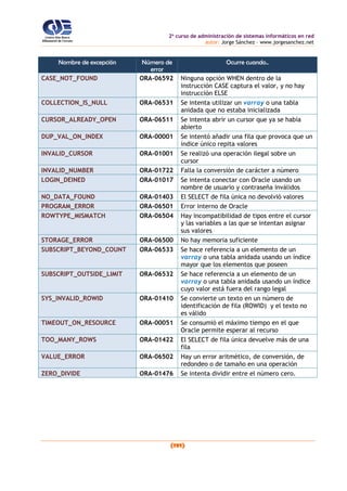 2o
curso de administración de sistemas informáticos en red
autor: Jorge Sánchez – www.jorgesanchez.net
(191)
Nombre de excepción Número de
error
Ocurre cuando..
CASE_NOT_FOUND ORA-06592 Ninguna opción WHEN dentro de la
instrucción CASE captura el valor, y no hay
instrucción ELSE
COLLECTION_IS_NULL ORA-06531 Se intenta utilizar un varray o una tabla
anidada que no estaba inicializada
CURSOR_ALREADY_OPEN ORA-06511 Se intenta abrir un cursor que ya se había
abierto
DUP_VAL_ON_INDEX ORA-00001 Se intentó añadir una fila que provoca que un
índice único repita valores
INVALID_CURSOR ORA-01001 Se realizó una operación ilegal sobre un
cursor
INVALID_NUMBER ORA-01722 Falla la conversión de carácter a número
LOGIN_DEINED ORA-01017 Se intenta conectar con Oracle usando un
nombre de usuario y contraseña inválidos
NO_DATA_FOUND ORA-01403 El SELECT de fila única no devolvió valores
PROGRAM_ERROR ORA-06501 Error interno de Oracle
ROWTYPE_MISMATCH ORA-06504 Hay incompatibilidad de tipos entre el cursor
y las variables a las que se intentan asignar
sus valores
STORAGE_ERROR ORA-06500 No hay memoria suficiente
SUBSCRIPT_BEYOND_COUNT ORA-06533 Se hace referencia a un elemento de un
varray o una tabla anidada usando un índice
mayor que los elementos que poseen
SUBSCRIPT_OUTSIDE_LIMIT ORA-06532 Se hace referencia a un elemento de un
varray o una tabla anidada usando un índice
cuyo valor está fuera del rango legal
SYS_INVALID_ROWID ORA-01410 Se convierte un texto en un número de
identificación de fila (ROWID) y el texto no
es válido
TIMEOUT_ON_RESOURCE ORA-00051 Se consumió el máximo tiempo en el que
Oracle permite esperar al recurso
TOO_MANY_ROWS ORA-01422 El SELECT de fila única devuelve más de una
fila
VALUE_ERROR ORA-06502 Hay un error aritmético, de conversión, de
redondeo o de tamaño en una operación
ZERO_DIVIDE ORA-01476 Se intenta dividir entre el número cero.
 
