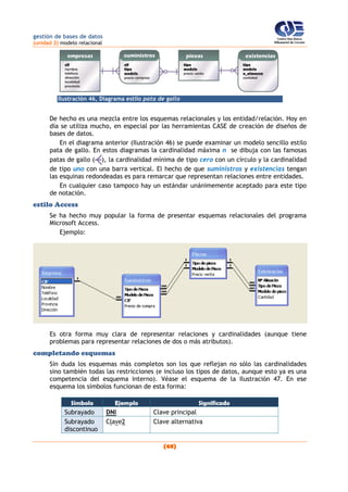 gestión de bases de datos
(unidad 2) modelo relacional
(68)
Ilustración 46, Diagrama estilo pata de gallo
De hecho es una mezcla entre los esquemas relacionales y los entidad/relación. Hoy en
día se utiliza mucho, en especial por las herramientas CASE de creación de diseños de
bases de datos.
En el diagrama anterior (Ilustración 46) se puede examinar un modelo sencillo estilo
pata de gallo. En estos diagramas la cardinalidad máxima n se dibuja con las famosas
patas de gallo ( ), la cardinalidad mínima de tipo cero con un círculo y la cardinalidad
de tipo uno con una barra vertical. El hecho de que suministros y existencias tengan
las esquinas redondeadas es para remarcar que representan relaciones entre entidades.
En cualquier caso tampoco hay un estándar unánimemente aceptado para este tipo
de notación.
estilo Access
Se ha hecho muy popular la forma de presentar esquemas relacionales del programa
Microsoft Access.
Ejemplo:
Es otra forma muy clara de representar relaciones y cardinalidades (aunque tiene
problemas para representar relaciones de dos o más atributos).
completando esquemas
Sin duda los esquemas más completos son los que reflejan no sólo las cardinalidades
sino también todas las restricciones (e incluso los tipos de datos, aunque esto ya es una
competencia del esquema interno). Véase el esquema de la Ilustración 47. En ese
esquema los símbolos funcionan de esta forma:
Símbolo Ejemplo Significado
Subrayado DNI Clave principal
Subrayado
discontinuo
Clave2 Clave alternativa
 