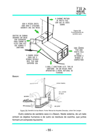DENTRO DA CASINHA 
DEIXAMOS UM BALDE 
COM SERRAGEM 
PARA COBRIR AS 
FEZES CADA VEZ 
QUE USAMOS O 
SANITARIO 
Bason: 
Funcionamento do 
sanitário seco. 
A CHAMINE PINTADA 
DE PRETO FAZ 
COM QUE OS GASES 
SUBAM. 
O IDEAL E CONSTRUIR ESTE TIPO DE 
SANITARIO EM UM DECLIVE PARA 
APROVEITAR O PERFIL NATURAL DO 
TERRENO. 
AQUI A PESSOA SENTA. 
CADA VASO E UTILIZADO 
DURANTE UNS SEIS MESES. 
Figura 129: 
A RAMPA SERVE 
PARA QUE O 
RESIDUO RESVALE. 
DEVE TER UMA 
SUPERFICIE LISA. 
CADA CAMARA 
TEM UMA 
PORTA PELA 
QUAL E 
RETIRADO O 
RESIDUO JA 
COMPOSTADO 
Figura 130: Sanitário do tipo Bason. Fonte: Manual do Arquiteto Descalço, Johan Van Lengen 
Outro sistema de sanitário seco é o Bason. Neste sistema, de um lado 
entram os dejetos humanos e de outro os resíduos de cozinha, que juntos 
formam um composto riquíssimo. 
- 55 - 
entram dejetos 
 