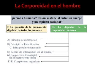 persona humana:“Unión sustancial entre un cuerpo
y un espíritu racional”
I) La garantía de la permanente
dignidad de todas las personas
II) La dignidad de la
corporeidad humana
A) Principio de encarnación
B) Principio de Identificación
C) Principio de comunicación
D) Medio de intervención en el mundo
(el cuerpo como tecnología)
E) El cuerpo como limite
F) El Cuerpo como organismo
 