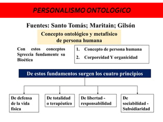 Fuentes: Santo Tomás; Maritain; Gilsón
Concepto ontológico y metafísico
de persona humana
Con estos conceptos
Sgreccia fundamente su
Bioética
1. Concepto de persona humana
2. Corporeidad Y organicidad
De estos fundamentos surgen los cuatro principios
De defensa
de la vida
física
De totalidad
o terapéutico
De libertad -
responsabilidad
De
sociabilidad -
Subsidiaridad
 