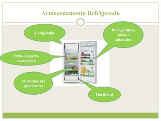 Armazenamento Refrigerado
Congelados

Refrigerantes
sucos e
enlatados

Frios, iogurtes,
margarina

Alimentos pré
preparados
Hortifruti

 