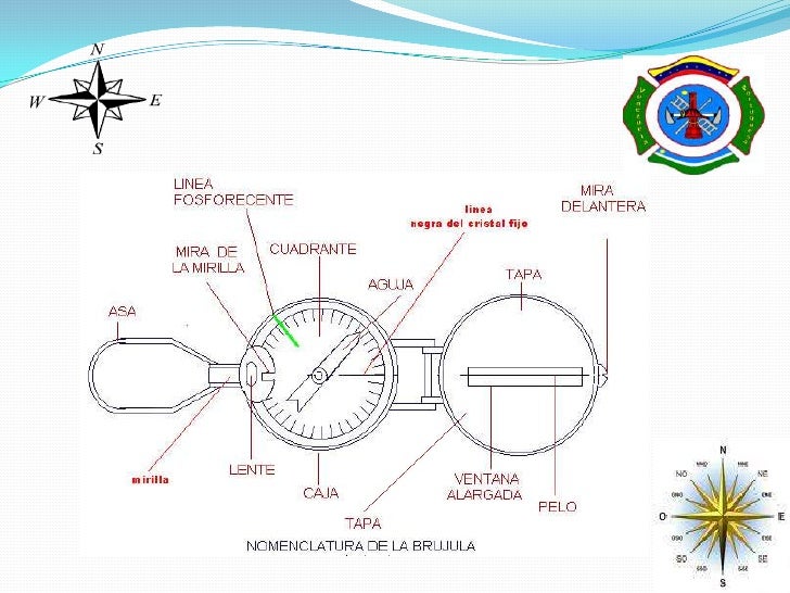 Curso De Brujula, Parte Y Uso